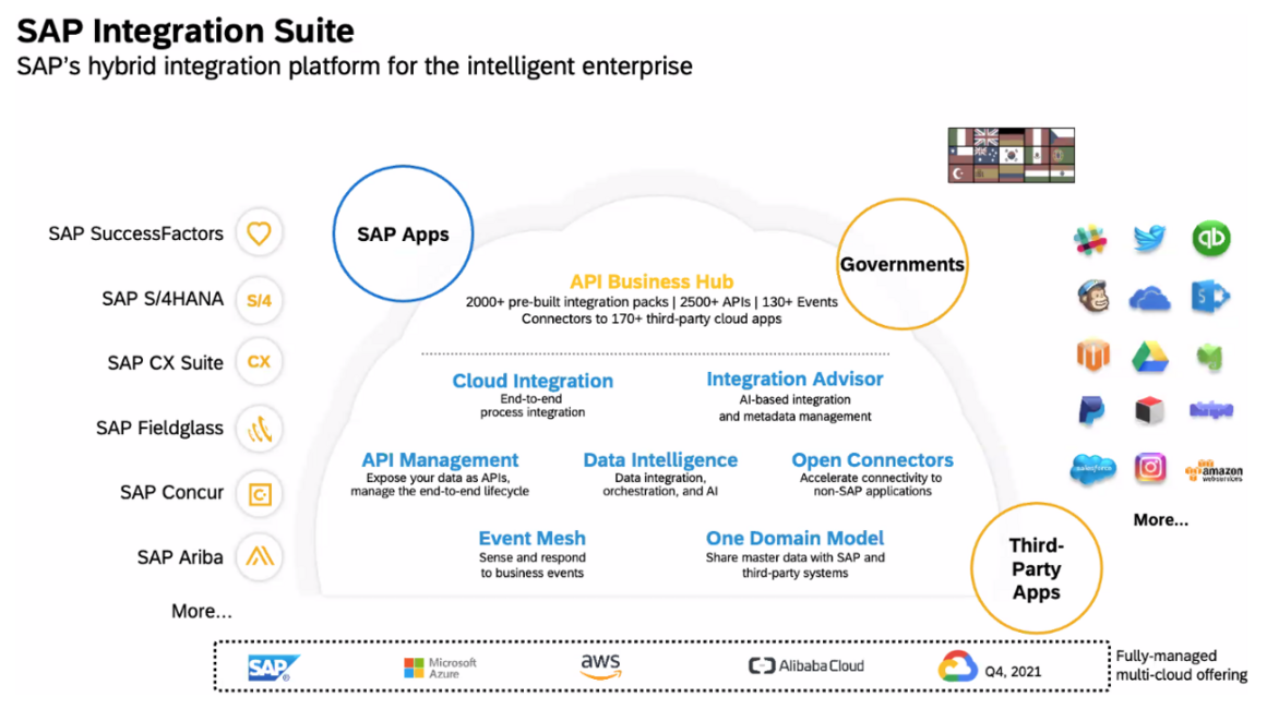 SAP Integration Suite - T.CON