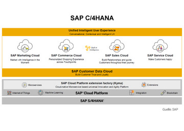 Alle wichtigen Informationen zu SAP C/4HANA