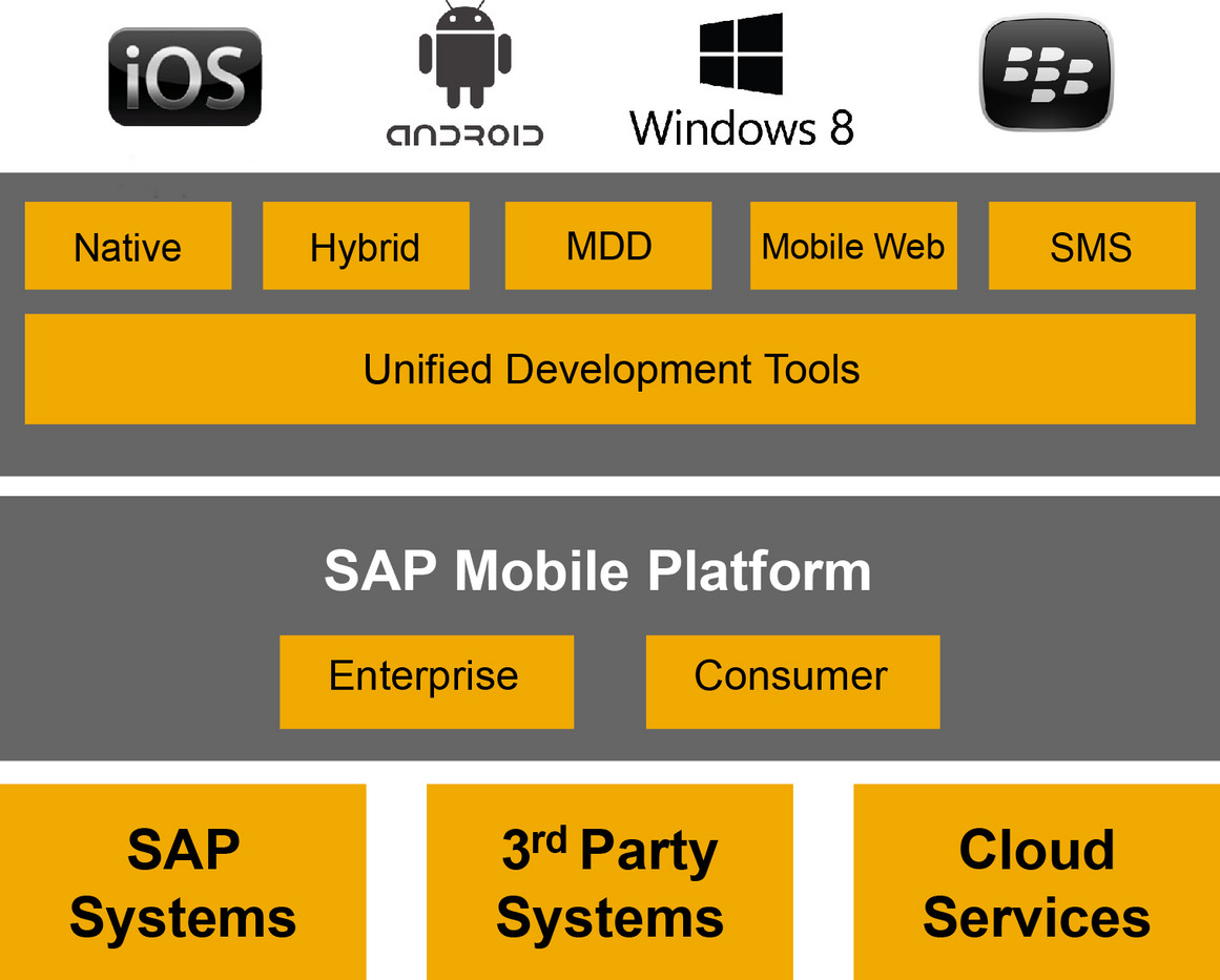 SAP Mobile Platform 