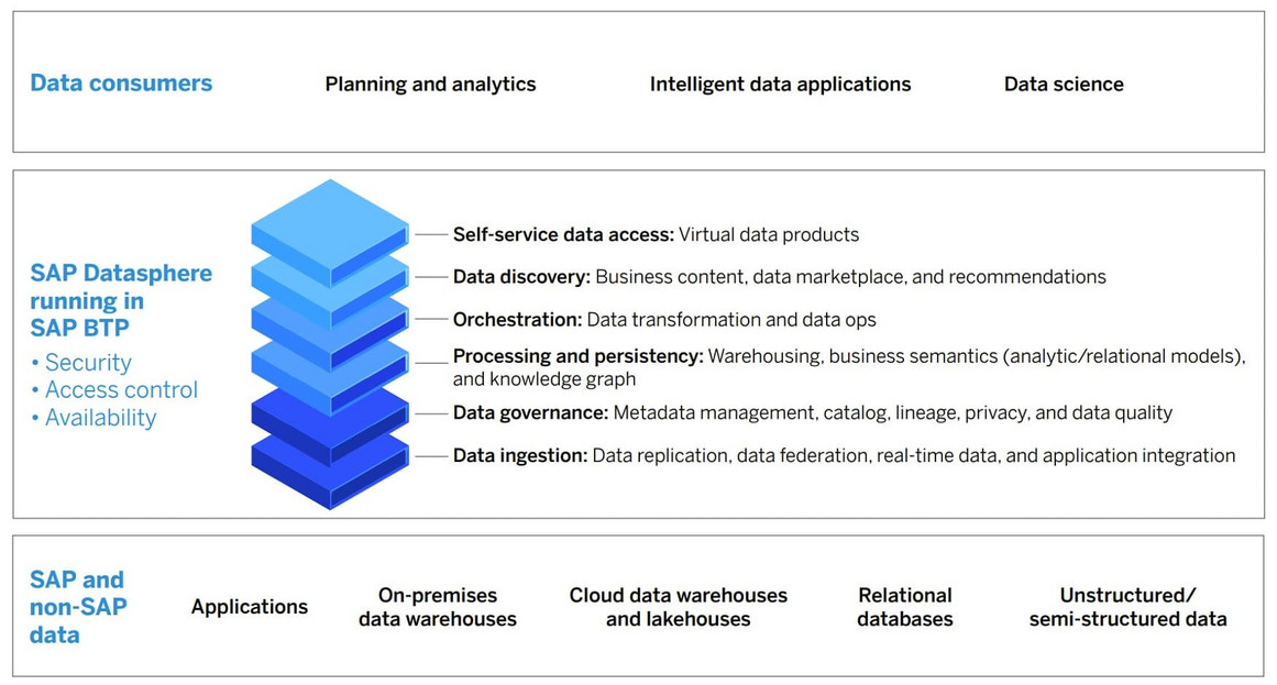 Datasphere und die Business Data Fabric