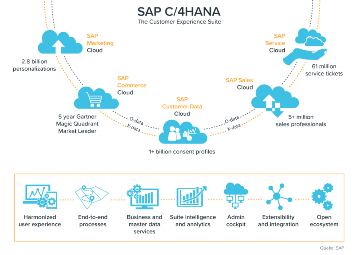 SAP C4HANA Customer Experience Suite